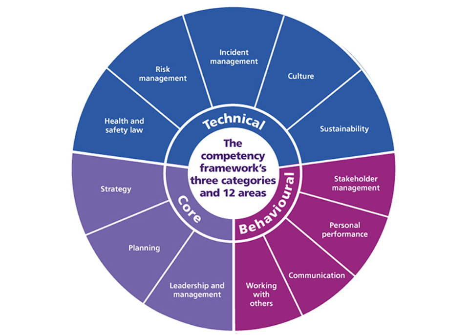 Chart with 2 concentric rings showing the IOSH competency framework's 3 categories (inside ring) and 12 areas (outside ring). Category 1: Technical has 5 areas - Health and safety law; Risk management; Incident management; Culture and Sustainability. Category 2: Core has 3 areas: Strategy; Planning and leadership and Management. Category 3: Behavioural has 4 areas: Stakeholder management; Personal performance; Communication and Working with others.